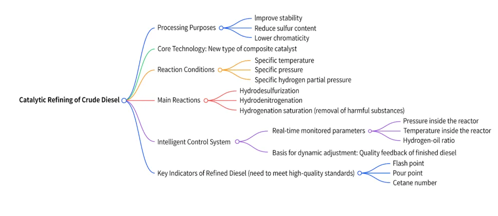 Waste oil recycling process flow and equipment layout